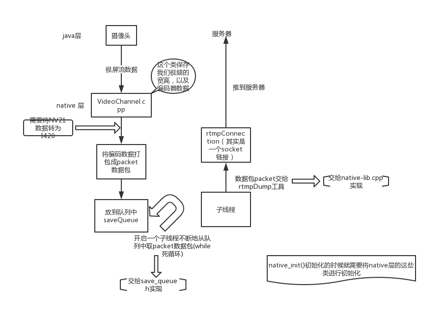 直播--android端推流实现二_nativesetpreviewsize-CSDN博客