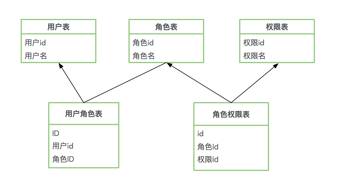 Openresty最佳解读 | 第8篇：RBAC介绍、sql和redis模块工具类