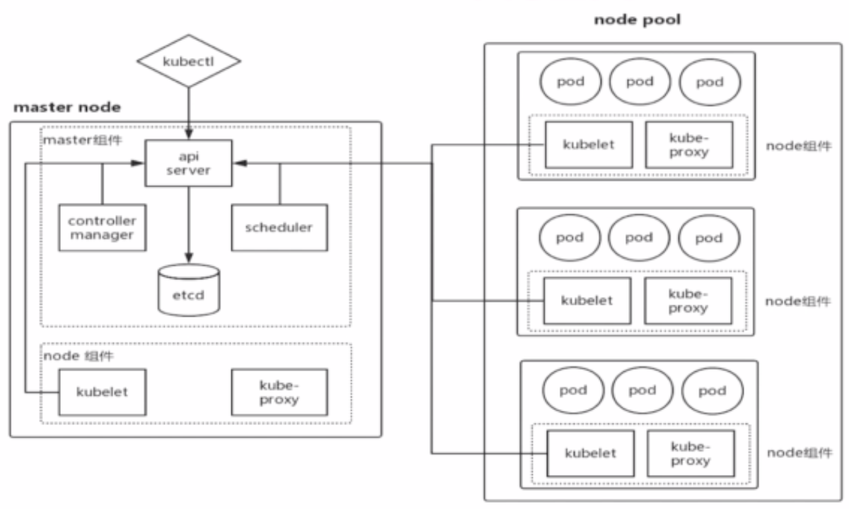 Kubernetes入门精通到实战5：Kubernetes组件与架构