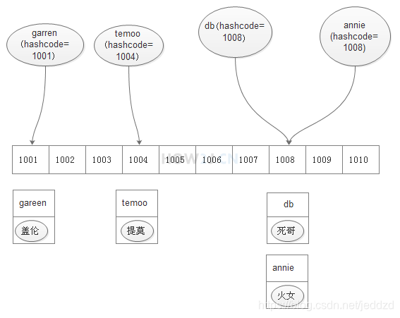 理由のHashMapの優れた性能