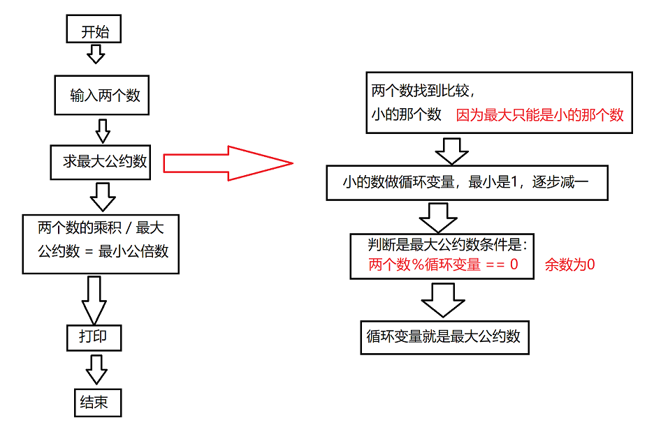 最小公倍数流程图图片