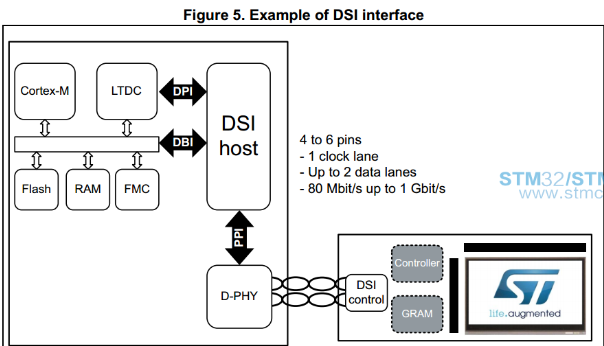 各种显示接口DBI、DPI、LTDC、DSI、FSMC_dbi接口-CSDN博客