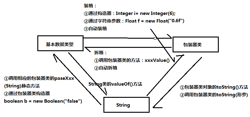 java的封装，继承，多态