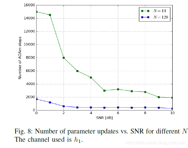 深度通信网络专栏（4）|自编码器：Blind Channel Equalization using Variational Autoencoders