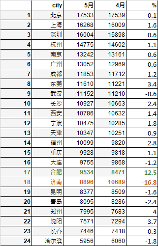 2019年5月全国程序员工资统计--全国环比减少岗位7%，互联网寒冬来了