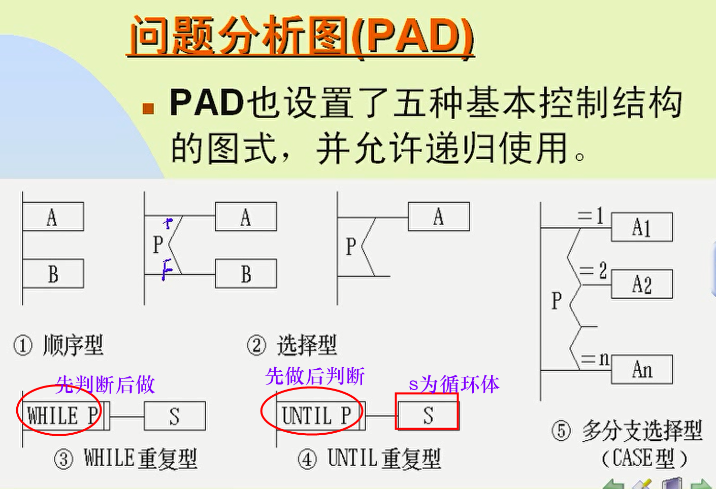 软件工程pad图怎么画图片