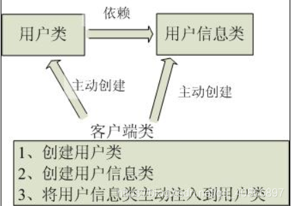 传统程序设计