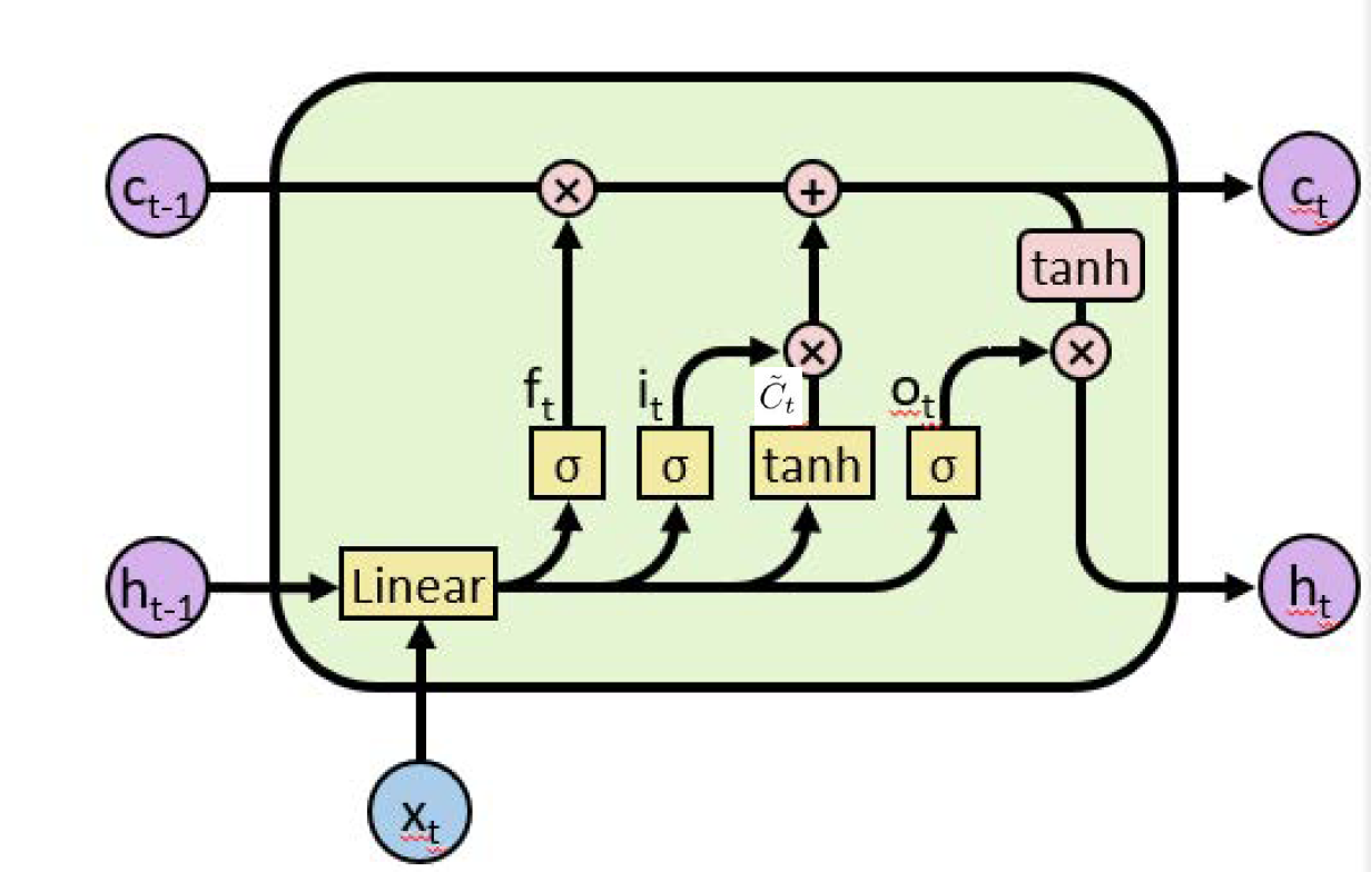 Lstm. Блок LSTM Gru. LSTM схема. LSTM ячейка. LSTM картинка.