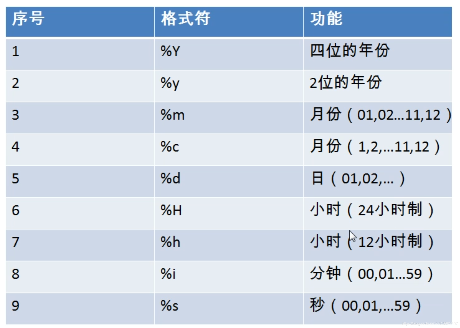 MySql数据库查询(DQL)语言—单行函数