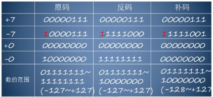 原码反码补码