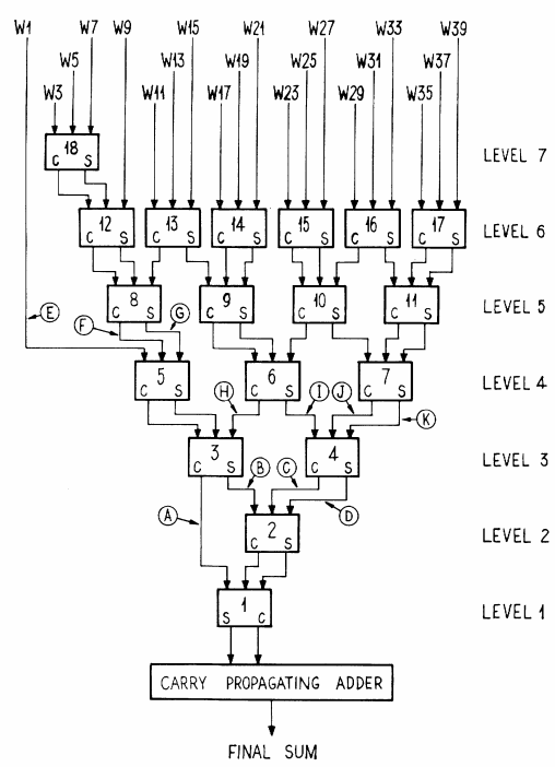 如何在FPGA中实现高效的compressor加法树-CSDN博客