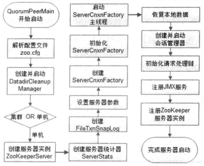 ZooKeeper 单机版启动