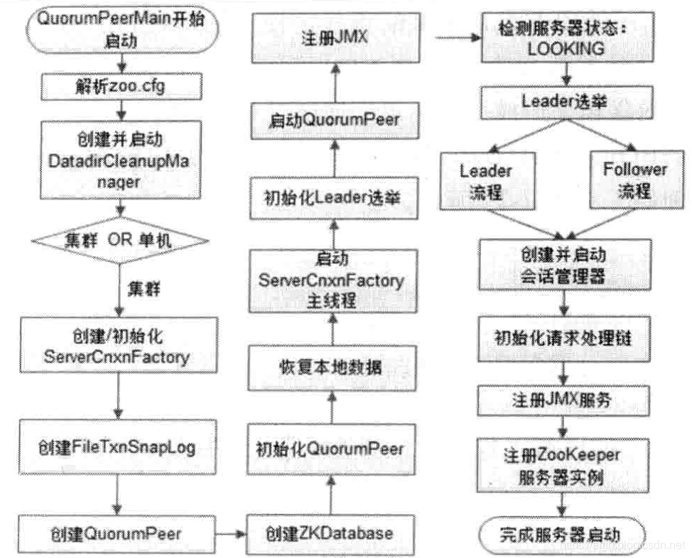 ZooKeeper 集群版启动