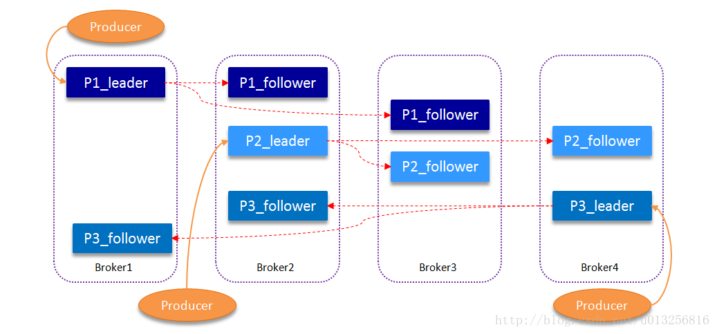 Kafka offset. Kafka шина. Шина данных kafka. Структура сообщения kafka. Switch javascript.