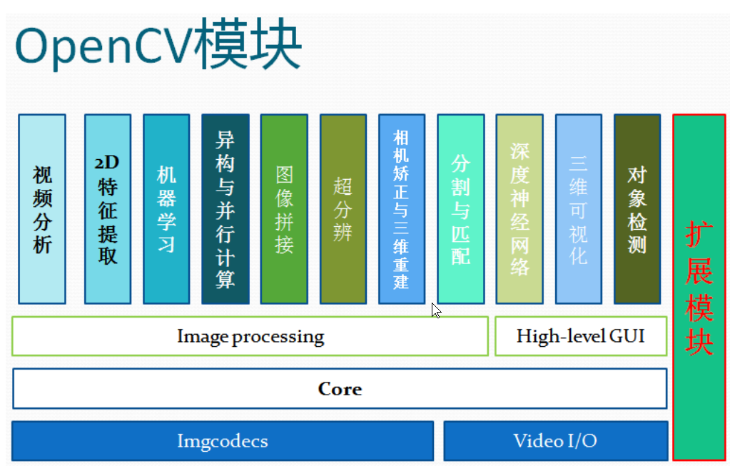 1,人机互动2,物体识别3,图像分割4,人脸识别5,动作识别6,运动跟踪7