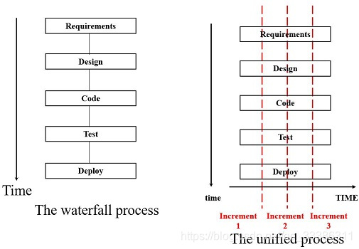 Agile development model