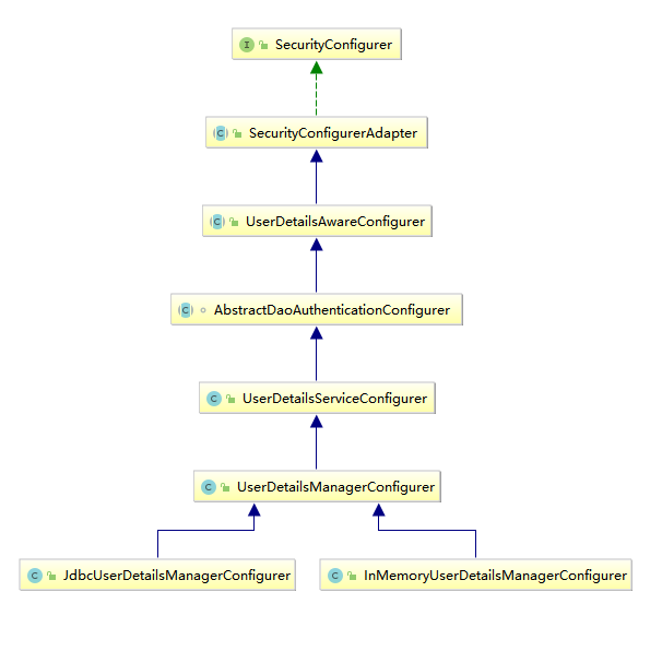 spring-security-config-jdbcuserdetailsmanagerconfigurer-csdn