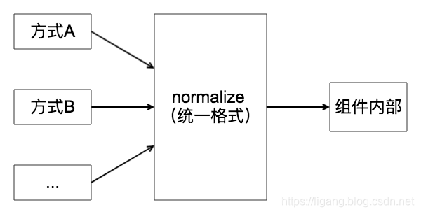 normalize设计模式