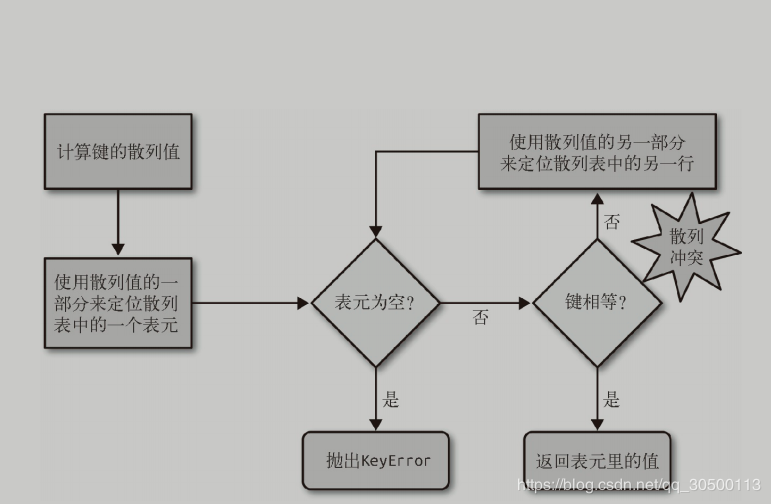 python进阶(第三章2)字典和集合