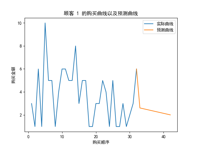 关于最具购买力的顾客分析