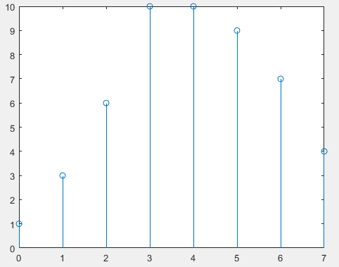 MATLAB：零状态响应(lsim(连续)；filter(离散))、冲激响应(impulse或impz)和阶跃响应(step)、卷积(conv)