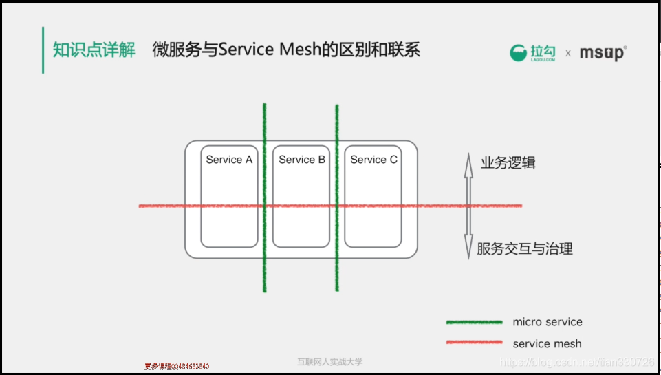 微服务与Service Mesh的区别与联系