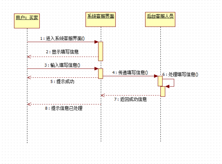 在线购物系统——顺序图