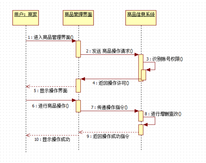 在线购物系统——顺序图_一哥的搬砖生活的博客-csdn博客_网上商城