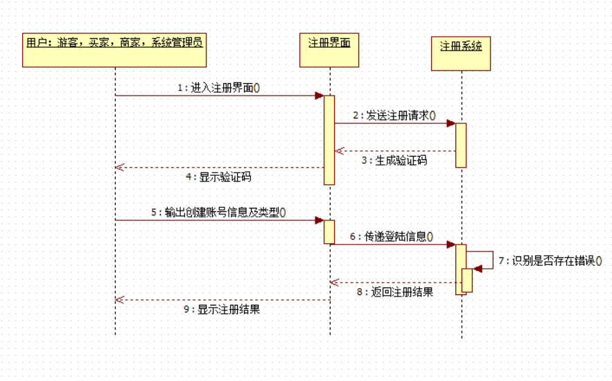 在线购物系统——顺序图_一哥的搬砖生活的博客-csdn博客_网上商城