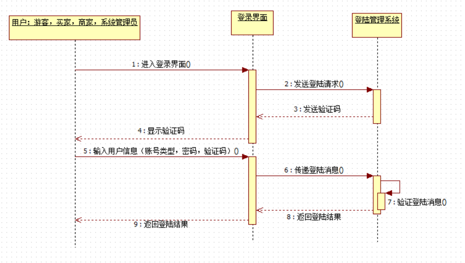 在线购物系统——顺序图