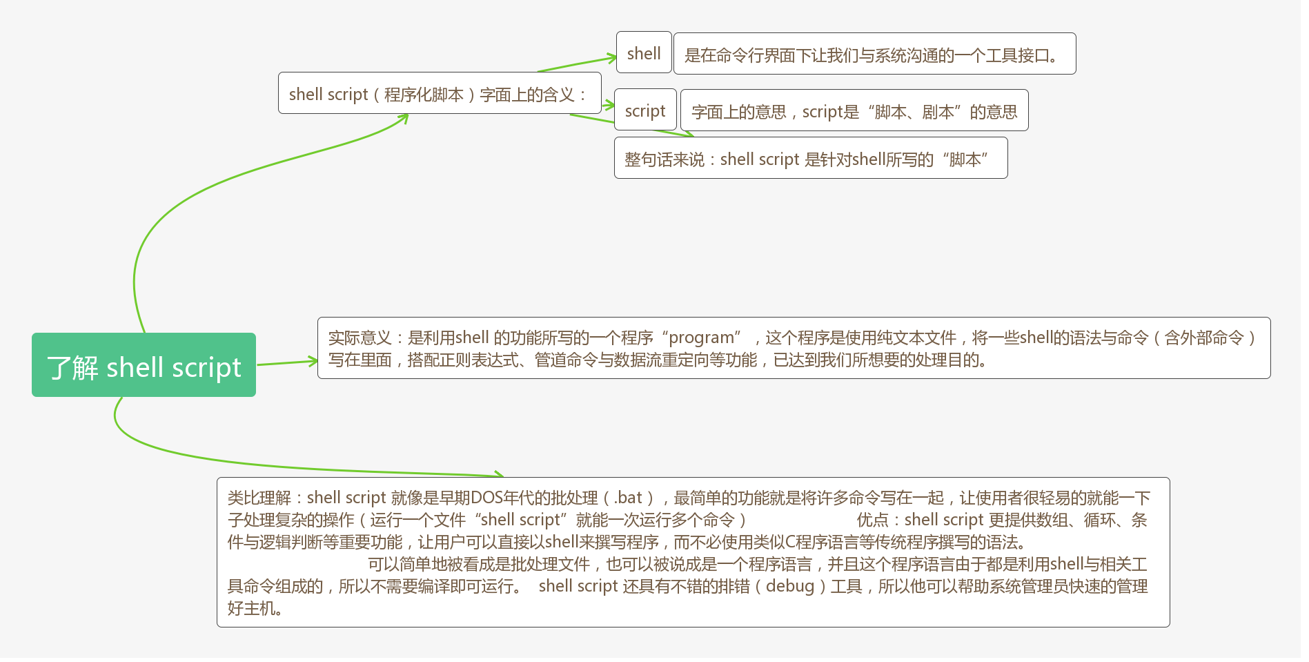 Linux 探索篇 一 学习shell Script 编程爱好者115的博客 Csdn博客
