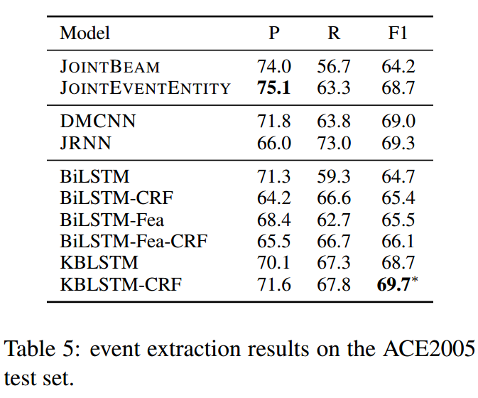 Leveraging Knowledge Bases in LSTMs for Improving Machine Reading