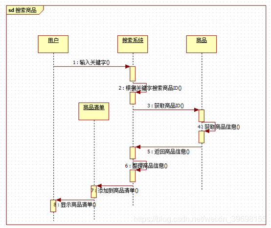 图形文档文字说明1 顺序图综述:本顺序图描述的是用户搜索商品时网站