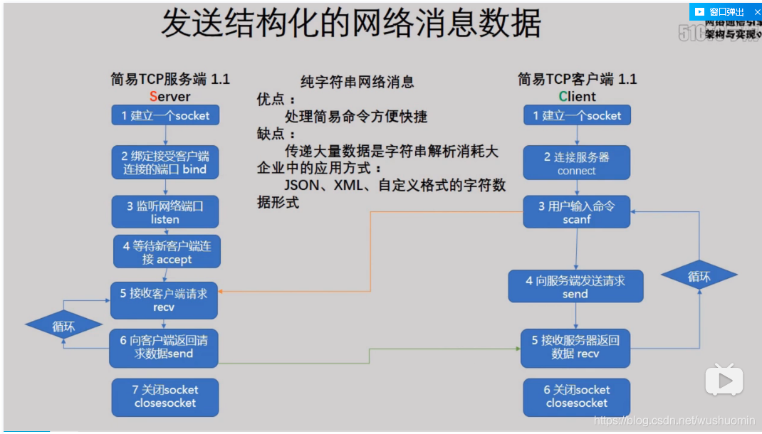 j结构化消息与前者区别