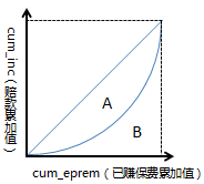 Gini系数