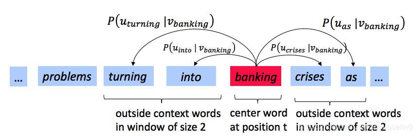 Figure 1: The word2vec skip-gram prediction model with window size 2