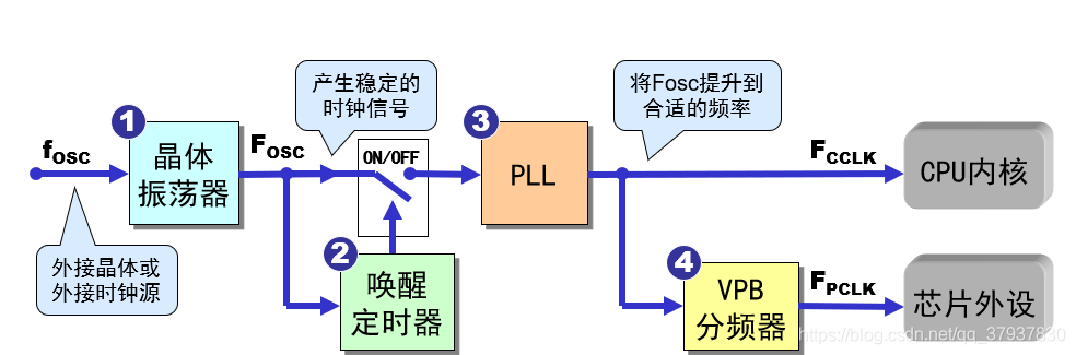 LPC2000内部的时钟发生系统