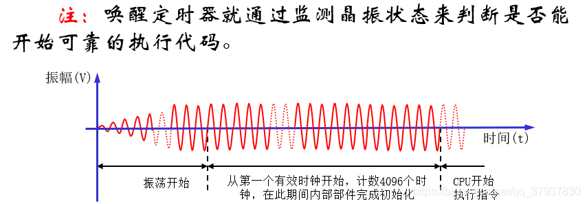 振荡器产生波形时间轴