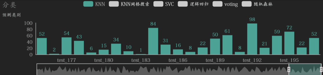 不同分类算法的预测结果
