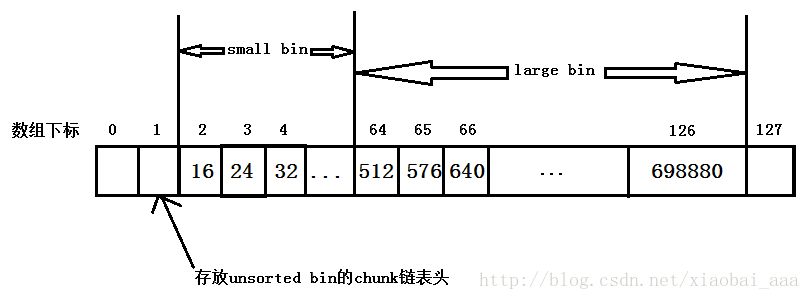 ptmalloc堆内存管理机制（主要讨论Linux x86下32位系统）