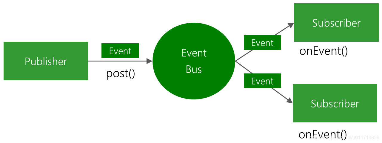 EventBus结构图