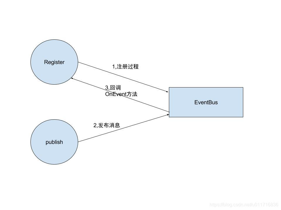 EventBus的使用流程