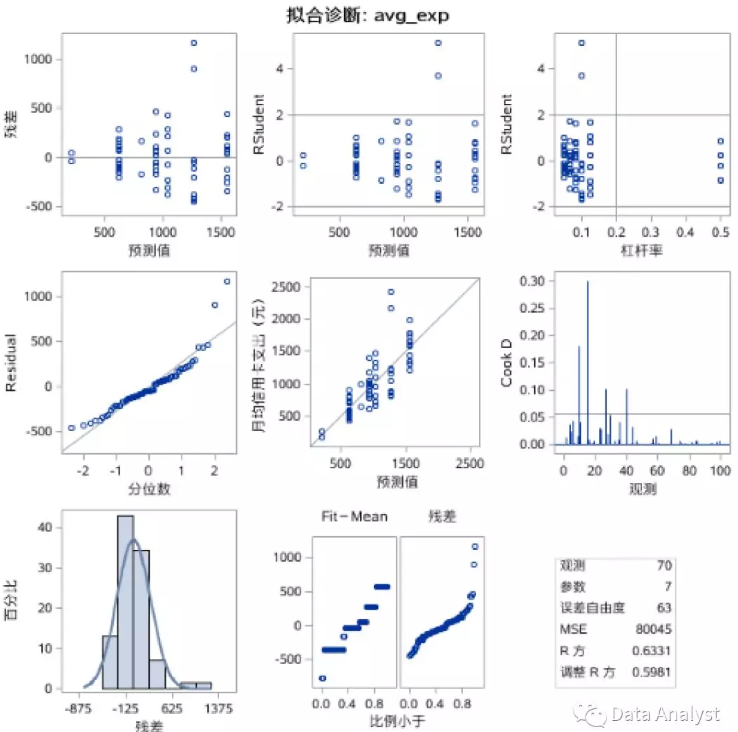 下图中的残差图用于判断方差分析是否符合假定,即下面的第一个小图