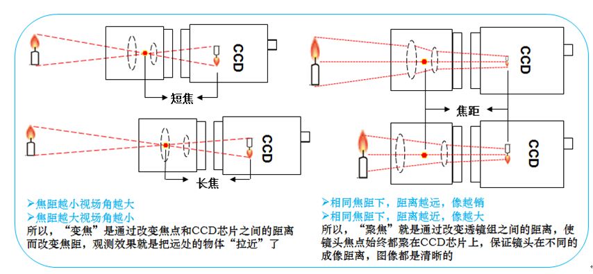 变焦与对焦的区别_a1809032425的博客-CSDN博客