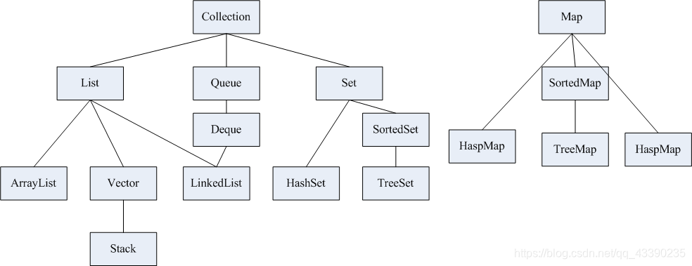 Java集合体系_java 中 属于集合体系的是-CSDN博客