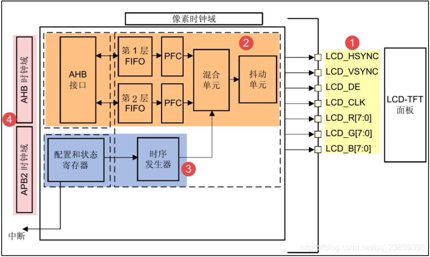 LTDC功能框图