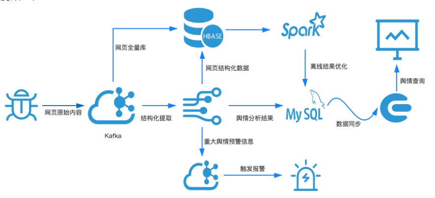 大数据舆情监测与分析_大数据分析系统架构