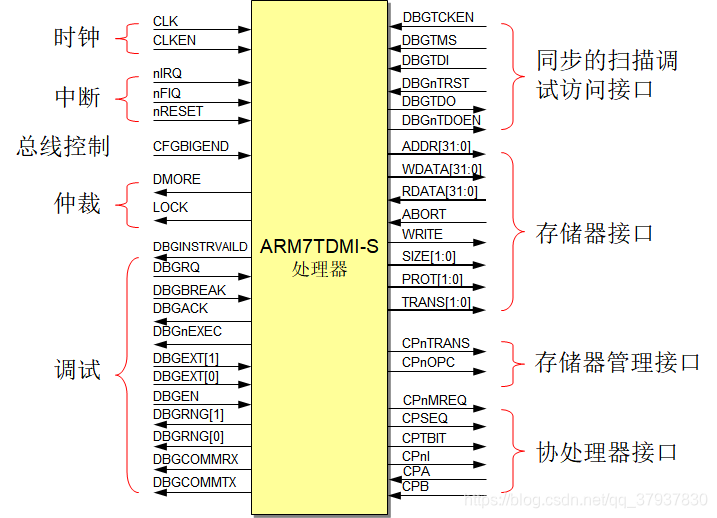 ARM功能框图