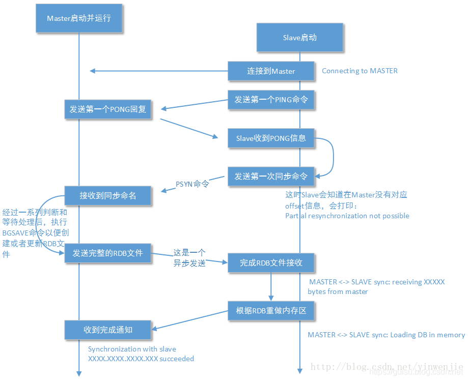 Redis详解(4)- 主从复制原理_redis min-slaves-to-write-CSDN博客