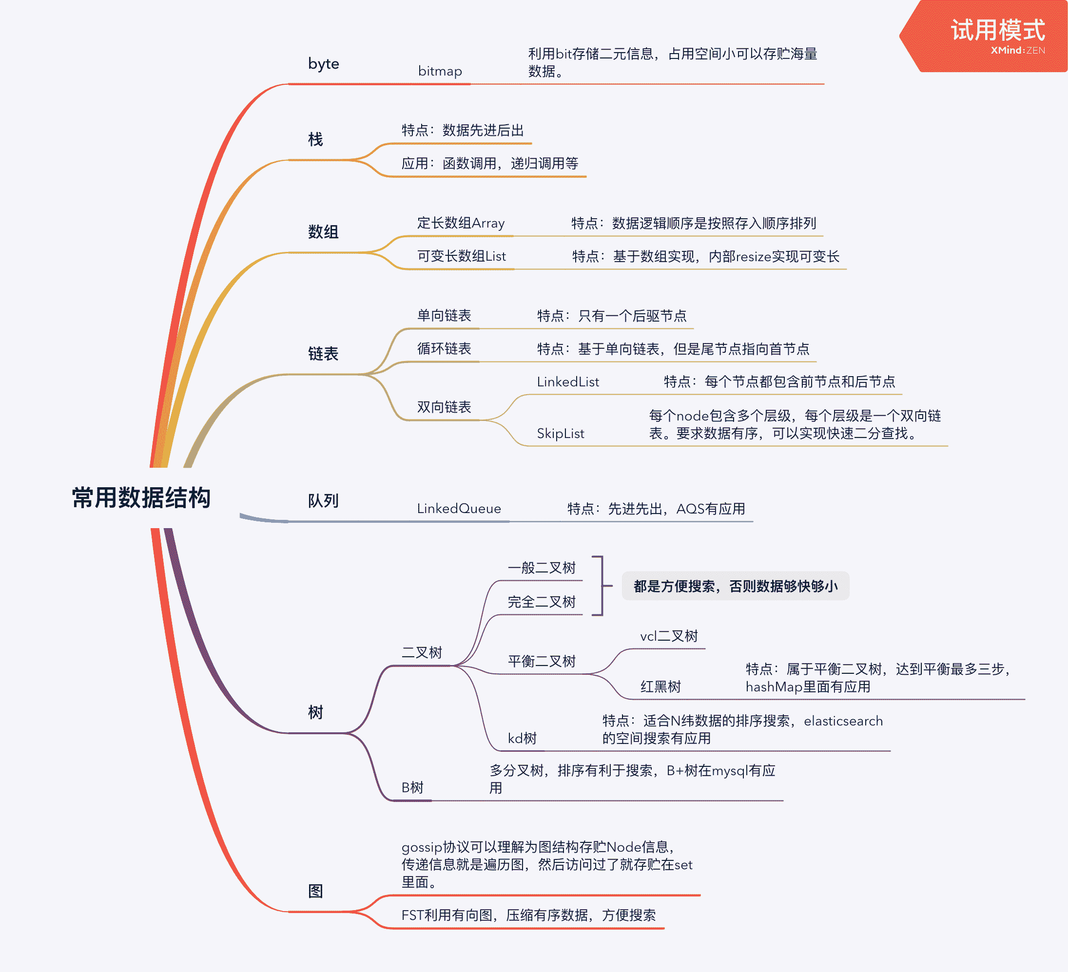 常用数据结构导图